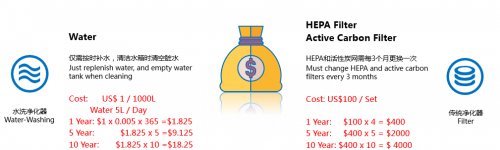 Lower Use Cost